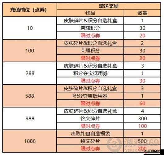 王者荣耀：如何参与王者宝藏活动分享方法